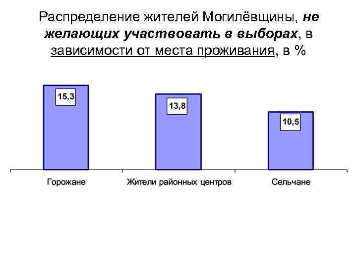 Распределение жителей Могилёвщины, не желающих участвовать в выборах, в зависимости от места проживания, в
