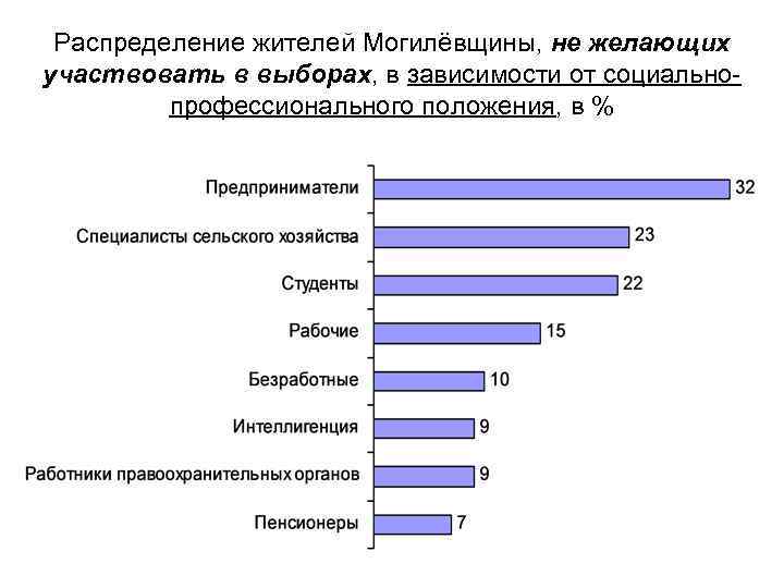 Распределение жителей Могилёвщины, не желающих участвовать в выборах, в зависимости от социальнопрофессионального положения, в
