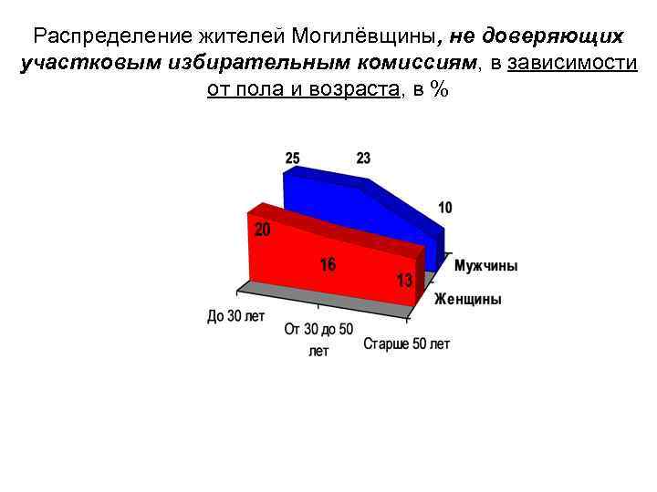 Распределение жителей Могилёвщины, не доверяющих участковым избирательным комиссиям, в зависимости от пола и возраста,