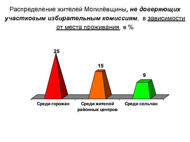 Распределение жителей Могилёвщины, не доверяющих участковым избирательным комиссиям, в зависимости от места проживания, в