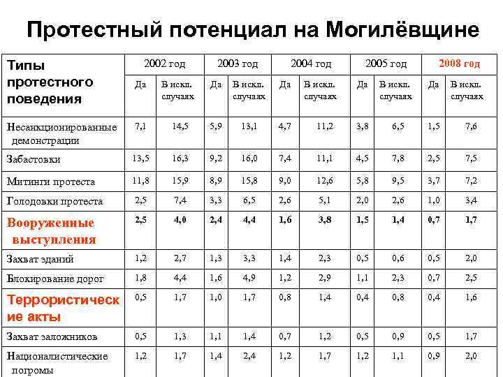 Протестный потенциал на Могилёвщине Типы протестного поведения 2002 год 2003 год 2004 год Да
