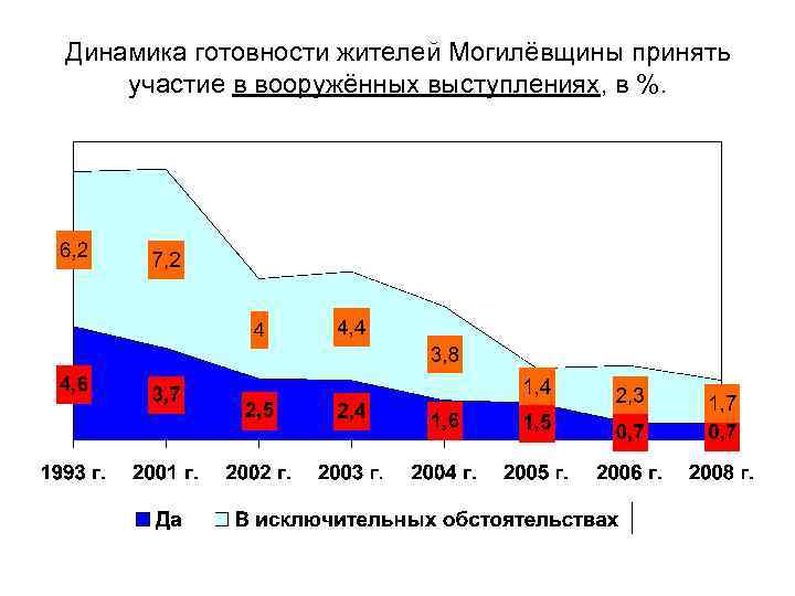 Динамика готовности жителей Могилёвщины принять участие в вооружённых выступлениях, в %. 