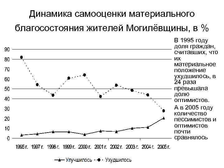 Динамика самооценки материального благосостояния жителей Могилёвщины, в % В 1995 году доля граждан, считавших,