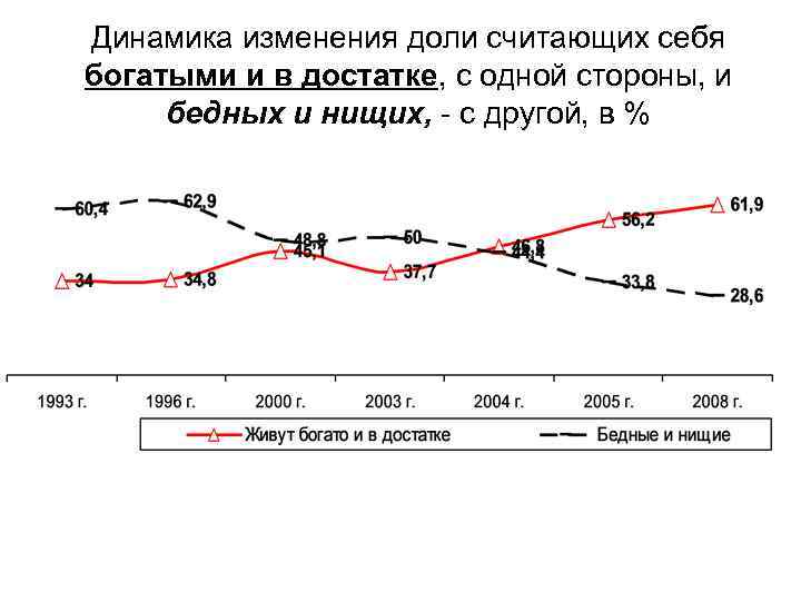 Динамика изменения доли считающих себя богатыми и в достатке, с одной стороны, и бедных