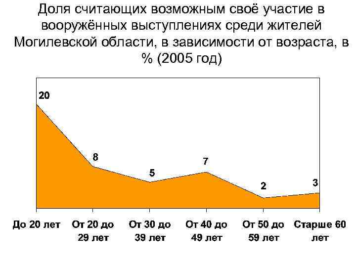 Доля считающих возможным своё участие в вооружённых выступлениях среди жителей Могилевской области, в зависимости