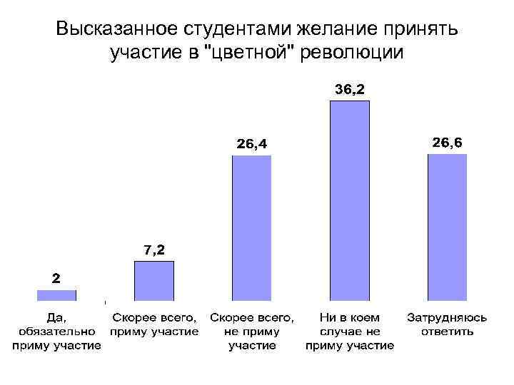 Высказанное студентами желание принять участие в 