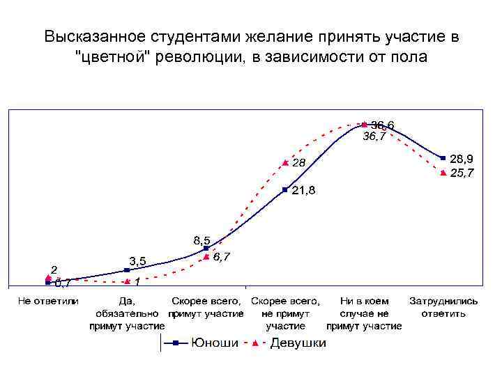 Высказанное студентами желание принять участие в 