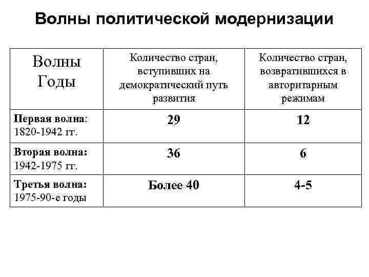 Волны политической модернизации Количество стран, вступивших на демократический путь развития Количество стран, возвратившихся в