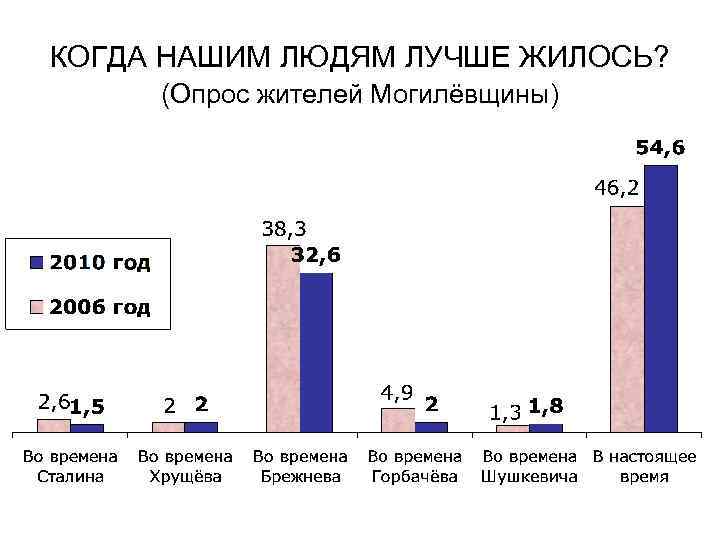 КОГДА НАШИМ ЛЮДЯМ ЛУЧШЕ ЖИЛОСЬ? (Опрос жителей Могилёвщины) 