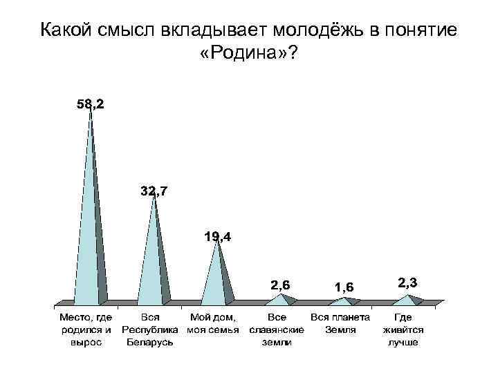Какой смысл вкладывает молодёжь в понятие «Родина» ? 