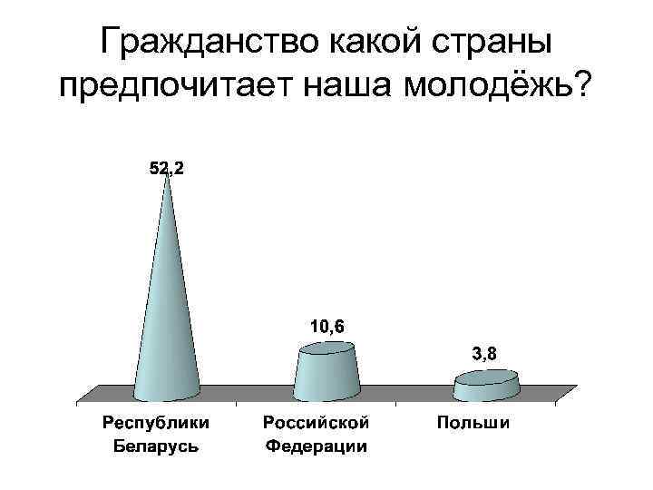 Гражданство какой страны предпочитает наша молодёжь? 
