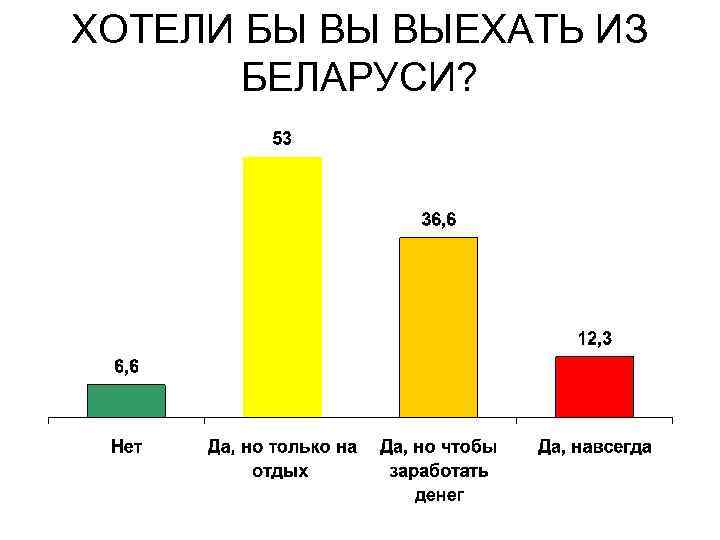 ХОТЕЛИ БЫ ВЫ ВЫЕХАТЬ ИЗ БЕЛАРУСИ? 