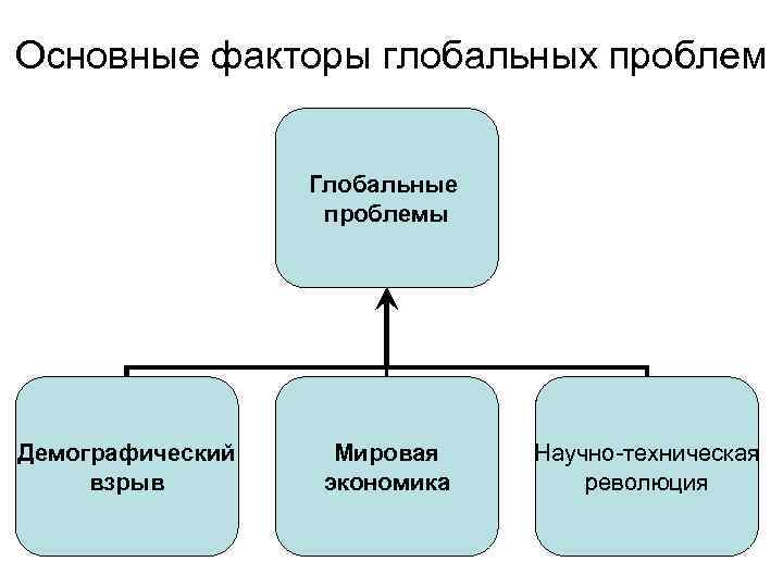 Основные факторы глобальных проблем Глобальные проблемы Демографический взрыв Мировая экономика Научно-техническая революция 