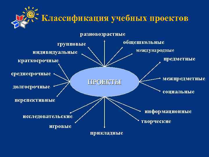 Классификация учебных проектов разновозрастные общешкольные групповые международные индивидуальные краткосрочные предметные среднесрочные долгосрочные ПРОЕКТЫ межпредметные