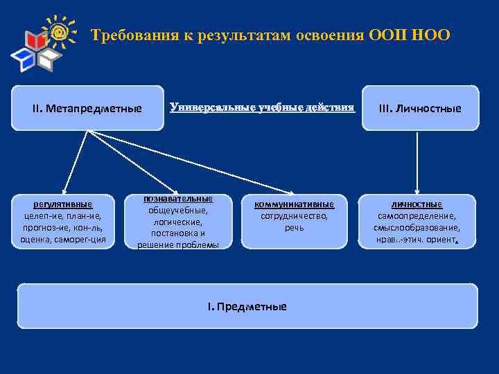 Требования к результатам освоения ООП НОО II. Метапредметные регулятивные целеп-ие, план-ие, прогноз-ие, кон-ль, оценка,