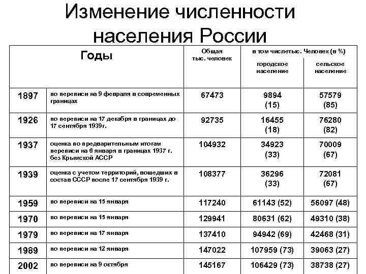 Как менялась численность россии