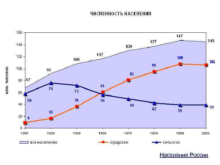 Население России 