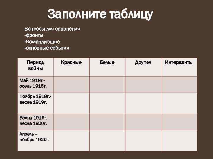 Белые и красные: будущее России (сравнительная таблица) Вопросы для сравнения  Белые  Красные