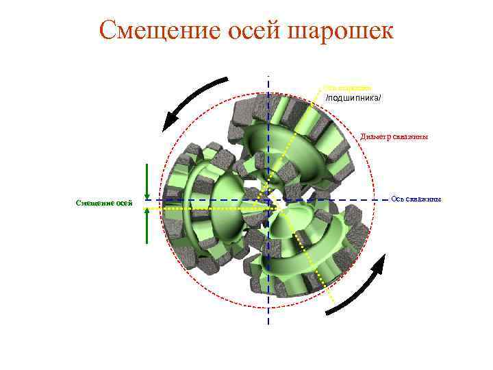  Смещение осей шарошек Ось шарошки /подшипника/ Диаметр скважины Ось скважины Смещение осей 