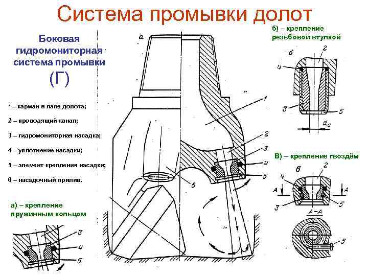  Система промывки долот б) – крепление Боковая резьбовой втулкой гидромониторная система промывки (Г)