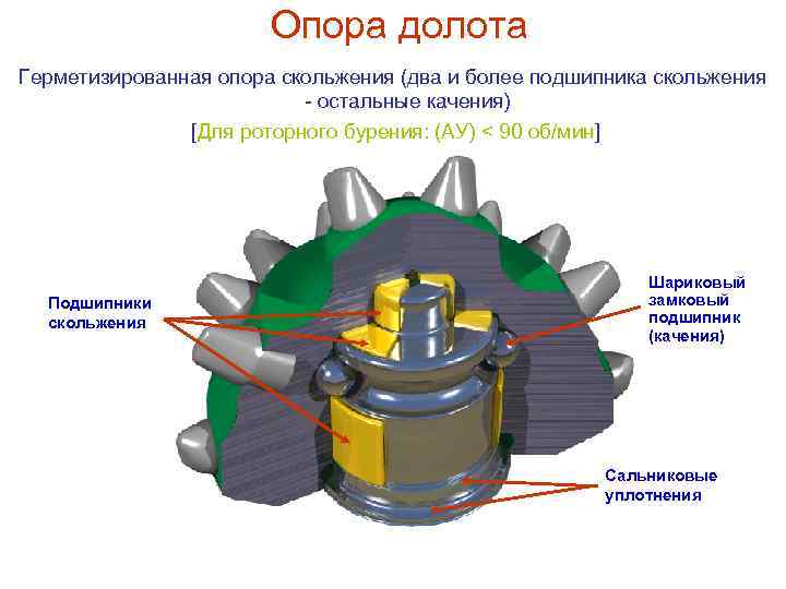  Опора долота Герметизированная опора скольжения (два и более подшипника скольжения - остальные качения)