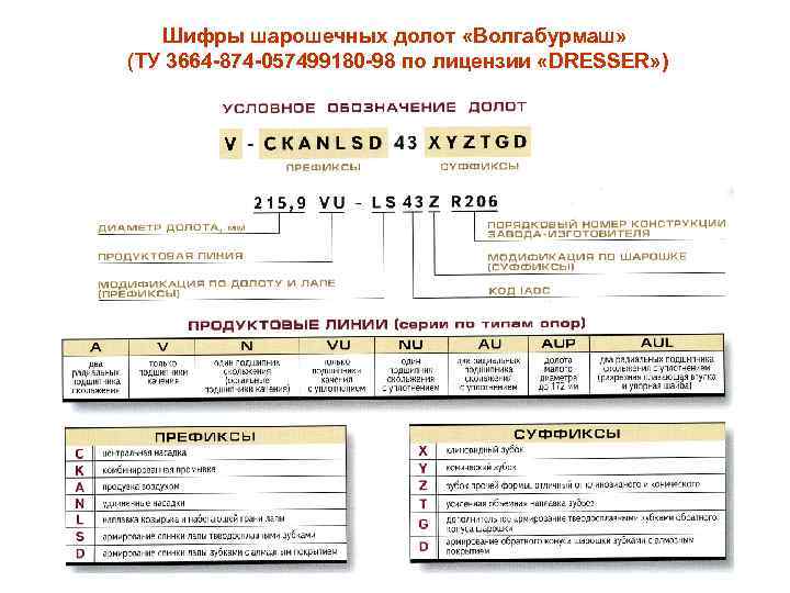  Шифры шарошечных долот «Волгабурмаш» (ТУ 3664 -874 -057499180 -98 по лицензии «DRESSER» )