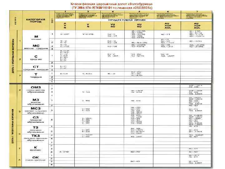 Классификация шарошечных долот «Волгабурмаш» (ТУ 3664 -874 -057499180 -98 по лицензии «DRESSER» ) 