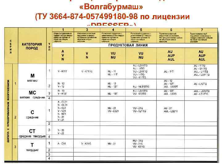  «Волгабурмаш» (ТУ 3664 -874 -057499180 -98 по лицензии «DRESSER» ) 