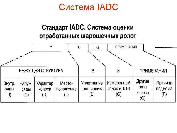 Расшифровка долот. Код износа долота PDC. Долота по коду IADC. Коды износа долот шарошечных. Код IADC буровых долот PDC.