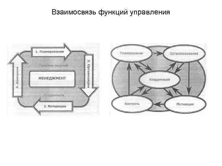 Схема взаимодействия функций управления