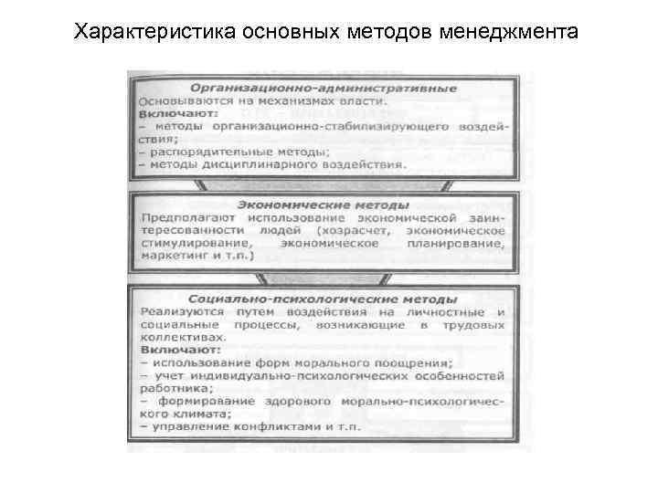 Характеристика основных методов менеджмента 