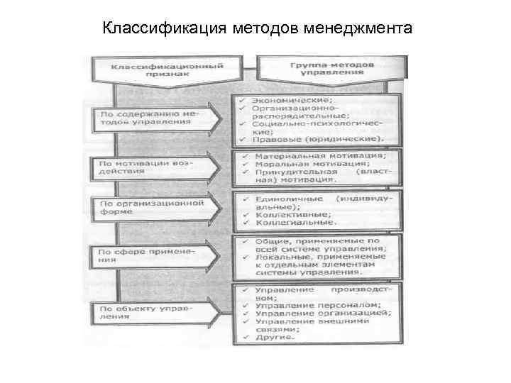 Классификация методов менеджмента 