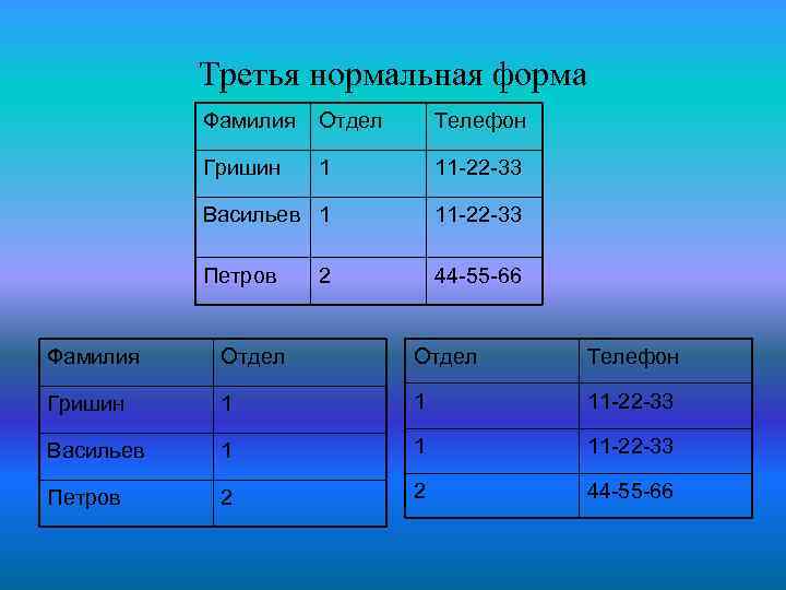 Третья нормальная форма Фамилия Отдел Телефон Гришин 1 11 -22 -33 Васильев 1 11