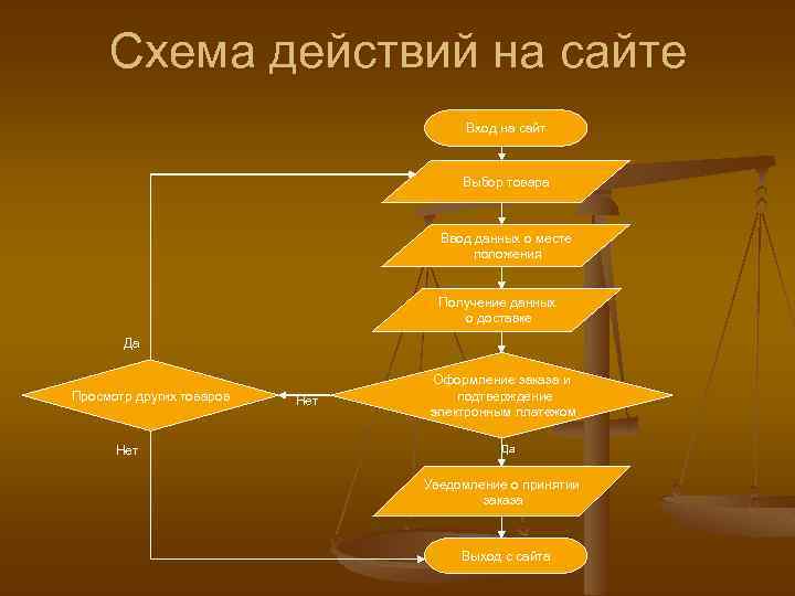 Схема действий на сайте Вход на сайт Выбор товара Ввод данных о месте положения