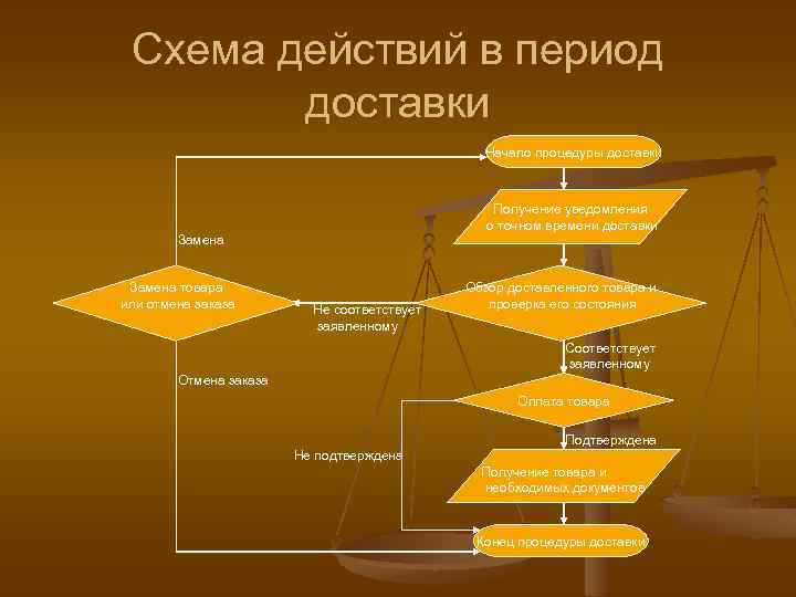 Схема действий в период доставки Начало процедуры доставки Получение уведомления о точном времени доставки