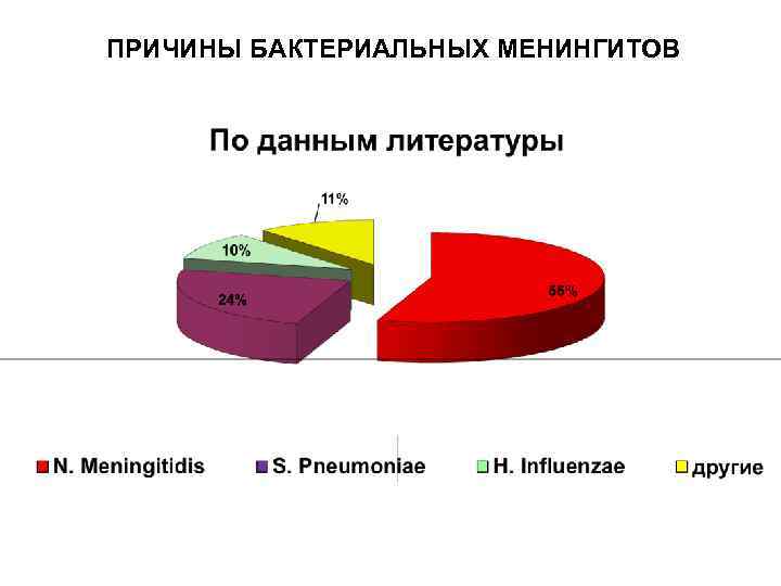 ПРИЧИНЫ БАКТЕРИАЛЬНЫХ МЕНИНГИТОВ 