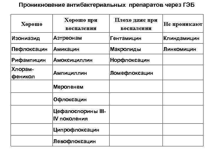 Проникновение антибактериальных препаратов через ГЭБ Хорошо при воспалении Плохо даже при воспалении Не проникают
