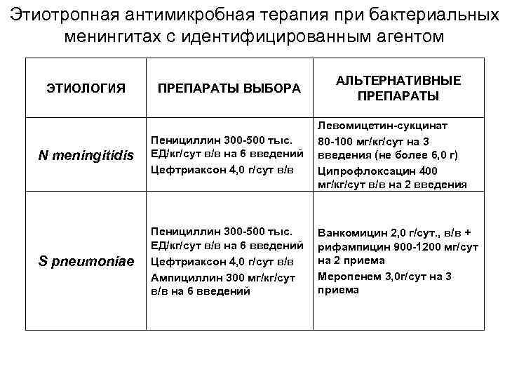 Этиотропная антимикробная терапия при бактериальных менингитах с идентифицированным агентом ЭТИОЛОГИЯ ПРЕПАРАТЫ ВЫБОРА АЛЬТЕРНАТИВНЫЕ ПРЕПАРАТЫ