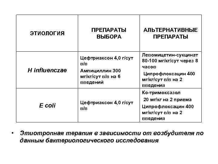 ЭТИОЛОГИЯ H influenczae E coli ПРЕПАРАТЫ ВЫБОРА АЛЬТЕРНАТИВНЫЕ ПРЕПАРАТЫ Цефтриаксон 4, 0 г/сут в/в