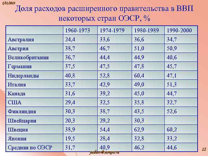 1/31/2018 Доля расходов расширенного правительства в ВВП некоторых стран ОЭСР, % 1960 -1973 1974