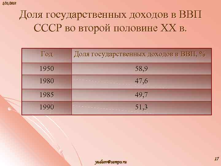 1/31/2018 Доля государственных доходов в ВВП СССР во второй половине ХХ в. Год Доля