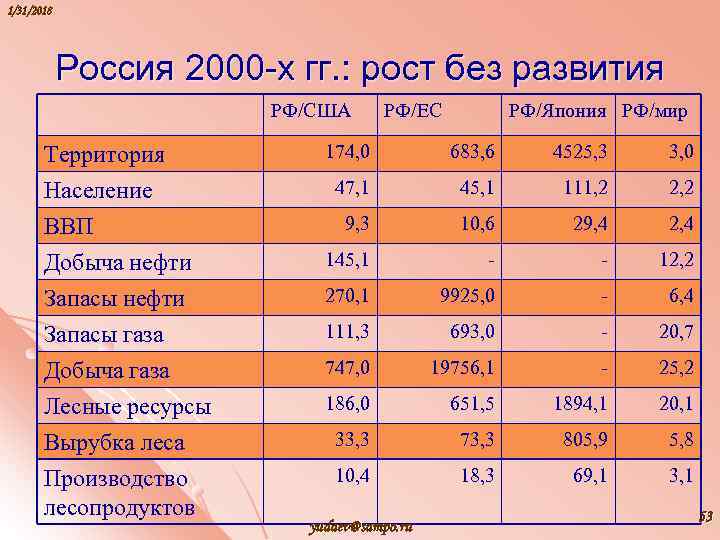 1/31/2018 Россия 2000 -х гг. : рост без развития РФ/США РФ/ЕС РФ/Япония РФ/мир Территория