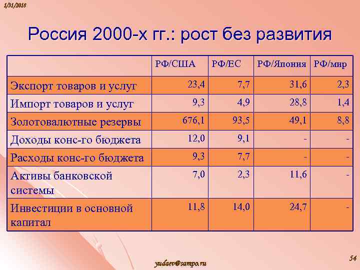 1/31/2018 Россия 2000 -х гг. : рост без развития РФ/США РФ/ЕС РФ/Япония РФ/мир 23,