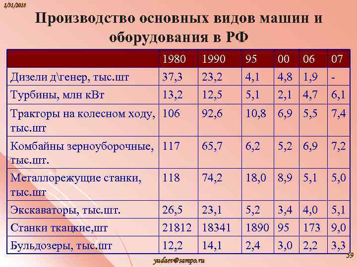 1/31/2018 Производство основных видов машин и оборудования в РФ 1980 1990 95 00 06