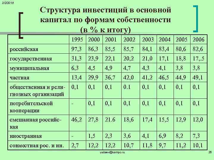 2/2/2018 Структура инвестиций в основной капитал по формам собственности (в % к итогу) 1995