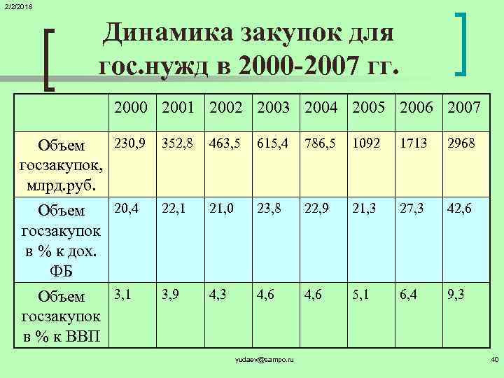 2/2/2018 Динамика закупок для гос. нужд в 2000 -2007 гг. 2000 2001 2002 2003