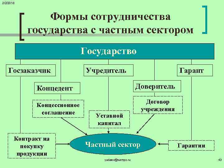 Совокупность форм взаимодействия общества и государства