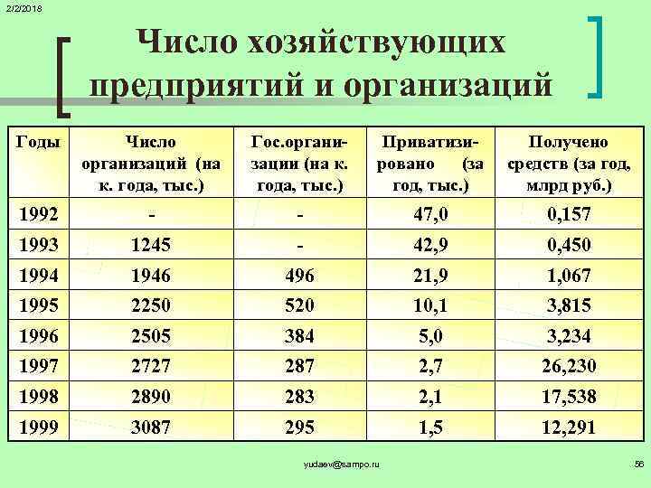 2/2/2018 Число хозяйствующих предприятий и организаций Годы Число организаций (на к. года, тыс. )
