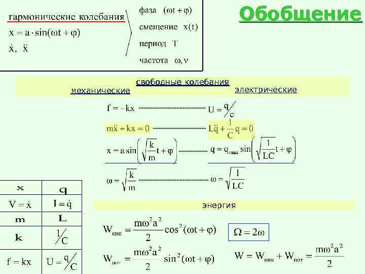 Обобщение механические свободные колебания электрические энергия 