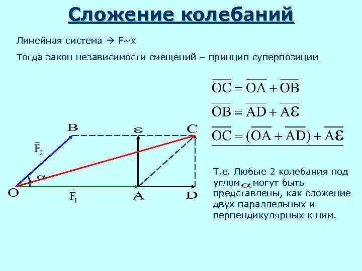 Сложение колебаний Линейная система F~x Тогда закон независимости смещений – принцип суперпозиции Т. е.